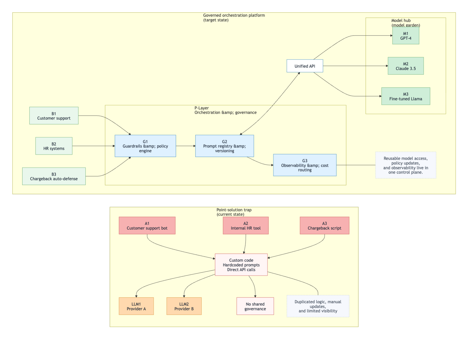 Point-solution trap contrasted with a governed orchestration platform target state.