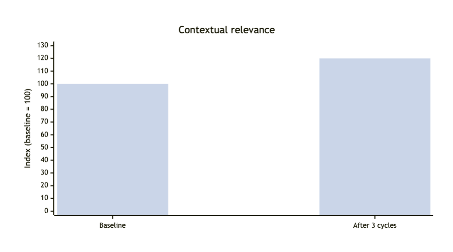 Bar chart showing contextual relevance improving from baseline 100 to 120 after three cycles.