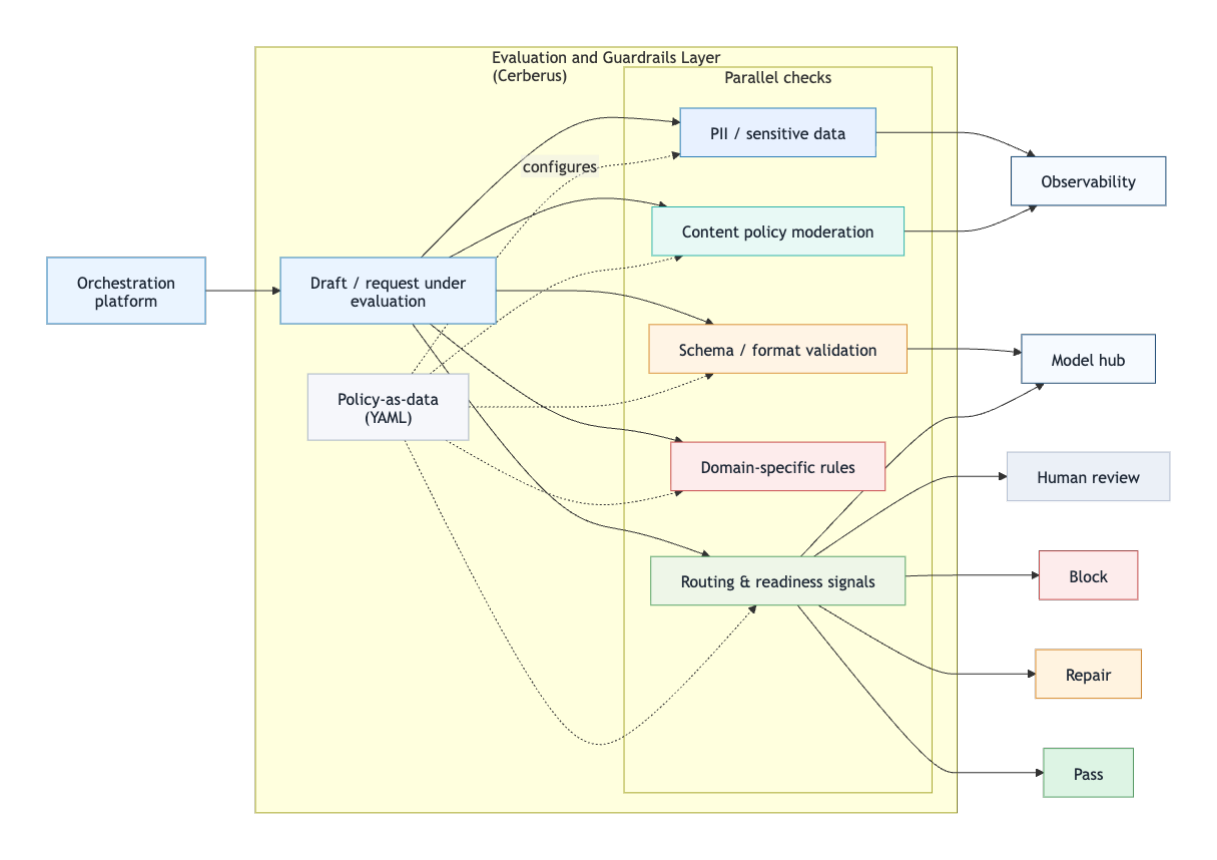 Cerberus evaluation and guardrails layer applying parallel checks and routing outcomes.