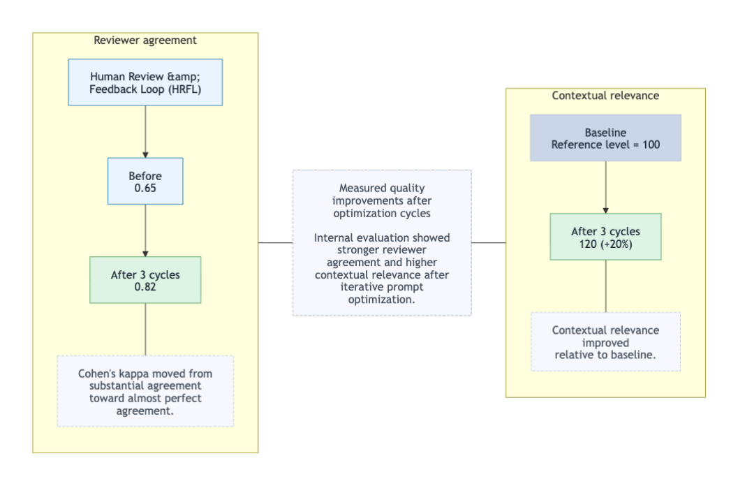 Summary diagram showing measured quality improvements after optimization cycles, including stronger reviewer agreement and higher contextual relevance.