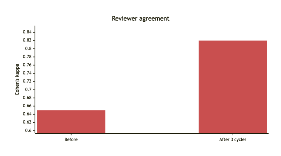 Bar chart showing reviewer agreement improvement from 0.65 before optimization to 0.82 after three cycles.