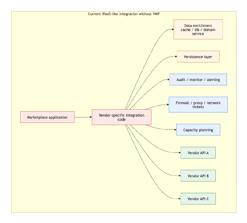 Current-state vendor integration without VMP, showing marketplace application flowing into vendor-specific integration code and repeated downstream handling for enrichment, persistence, monitoring, networking, and vendor APIs.