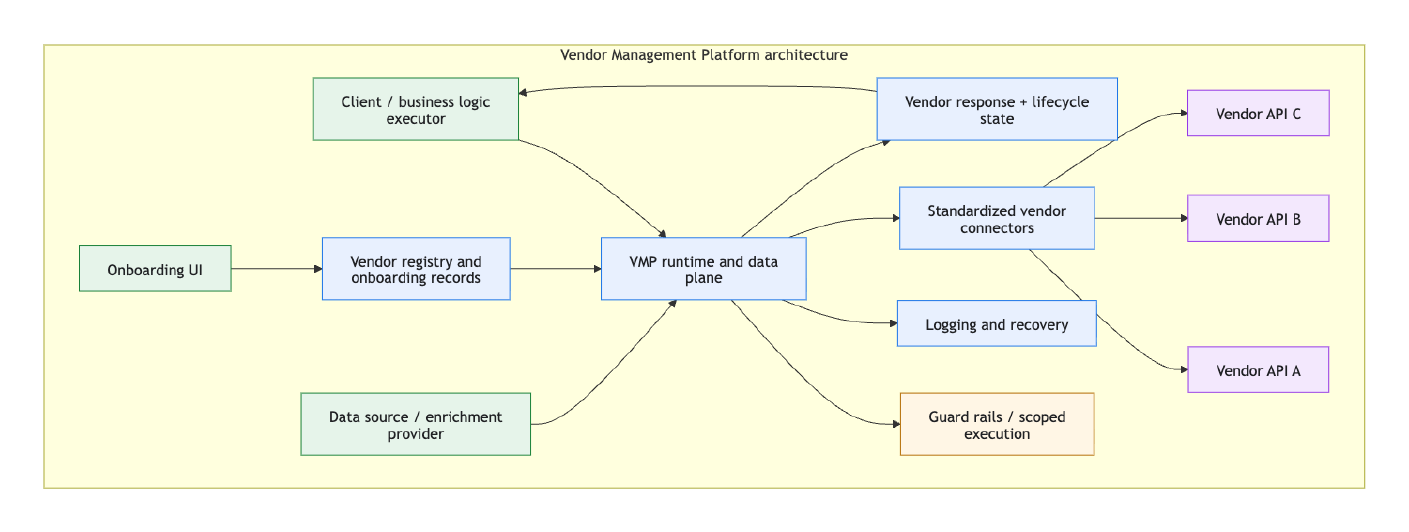 Vendor Management Platform target-state architecture showing onboarding UI, vendor registry, VMP runtime and data plane, standardized connectors, logging and recovery, vendor response lifecycle state, guard rails, vendor APIs, data-source provider, and client business logic executor.