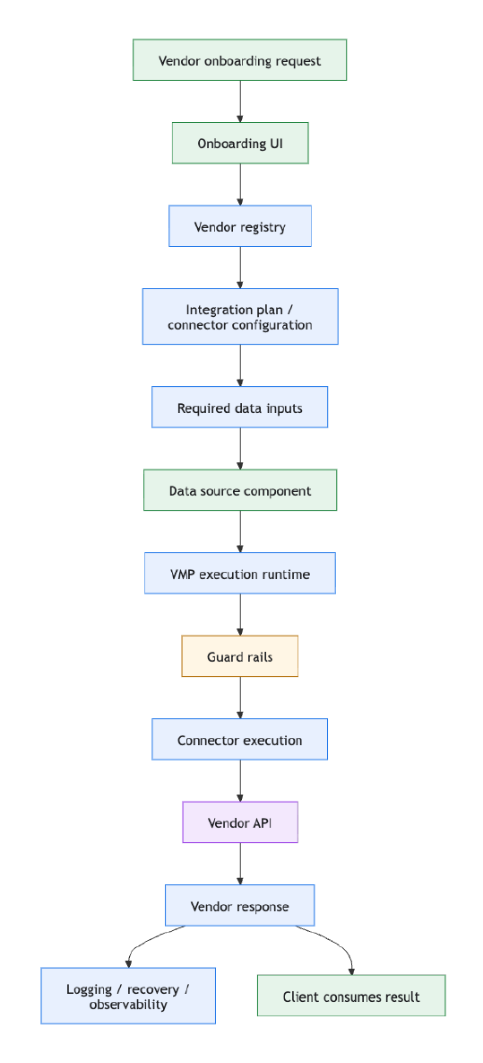 Vendor onboarding and execution workflow from onboarding request to onboarding UI, vendor registry, integration plan, required data inputs, data source component, VMP runtime, guard rails, connector execution, vendor API, vendor response, logging, recovery, observability, and client consumption.